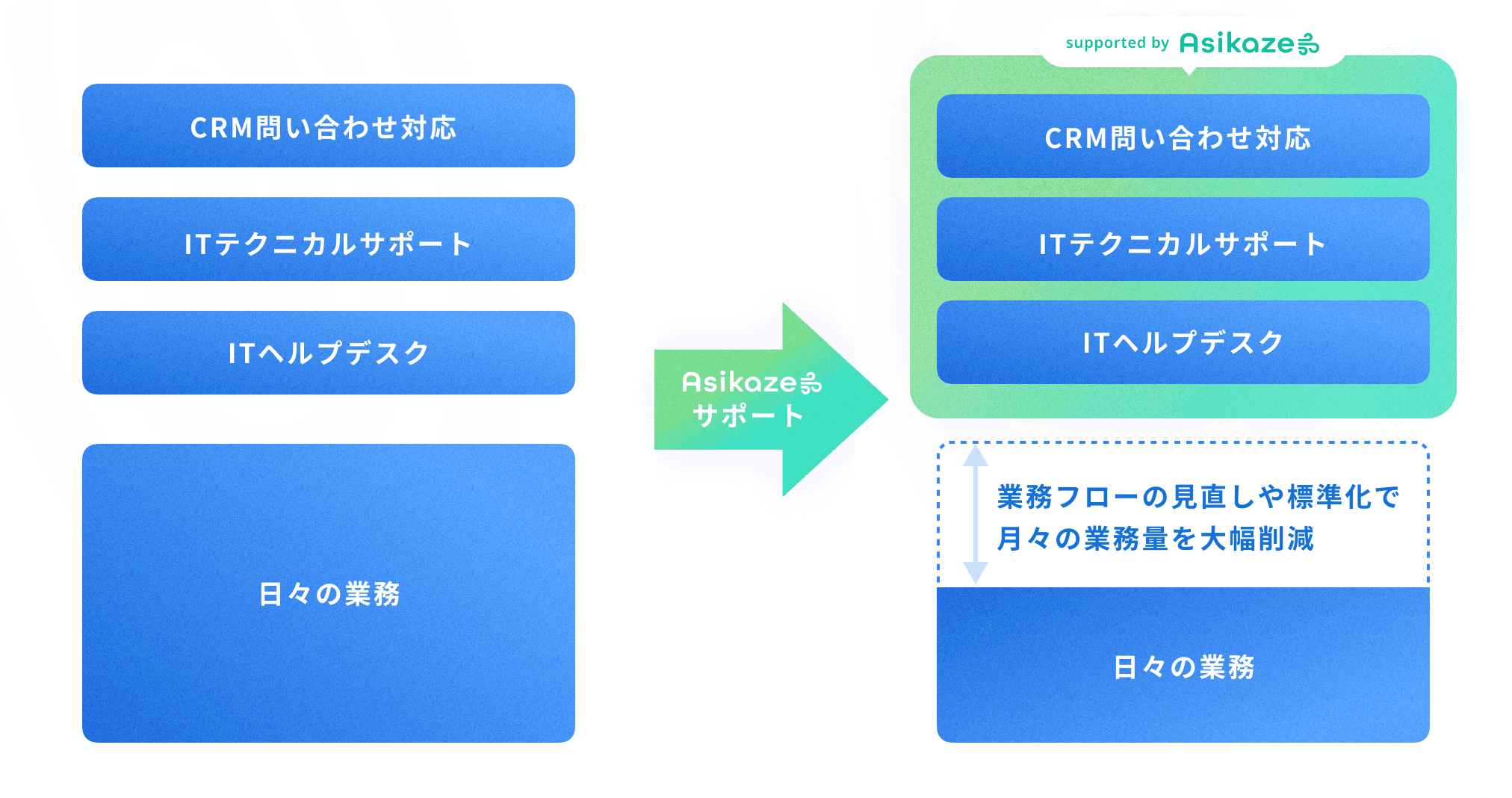 業務フロー改善の流れ