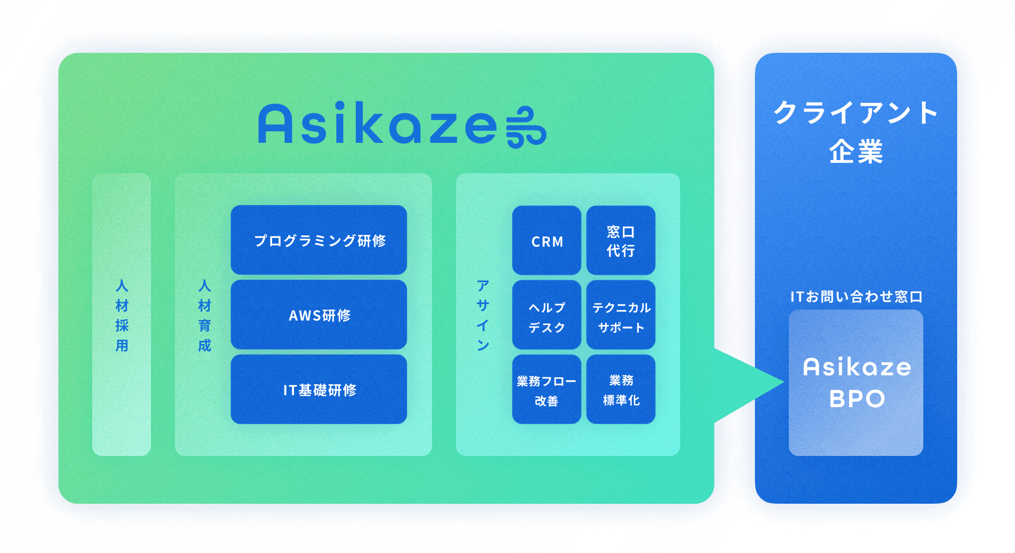 サポート体制を説明した図