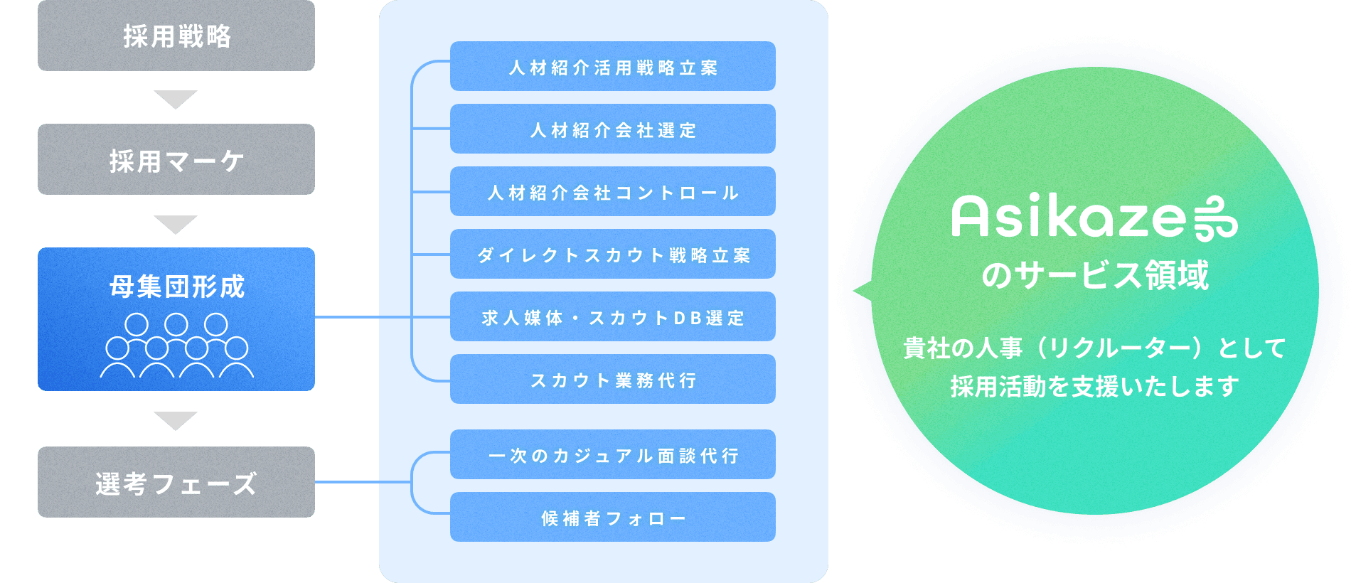 採用プロセスと弊社のサービス領域を説明した図