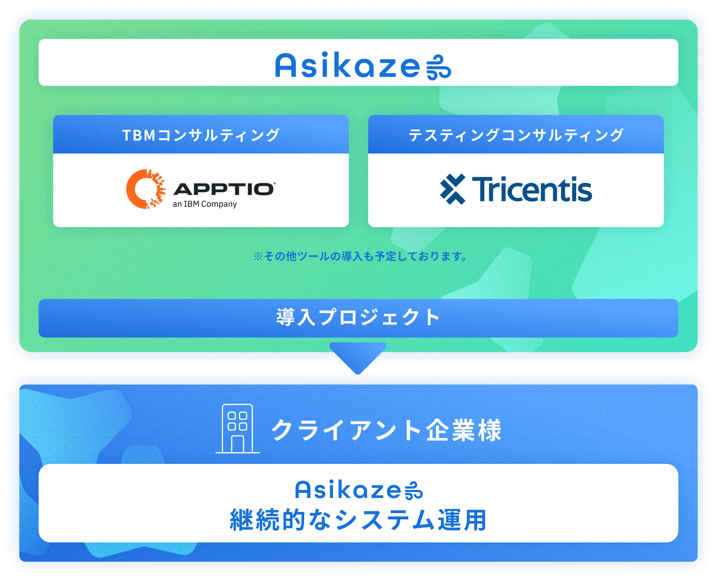 テクノロジーマネジメントの説明図